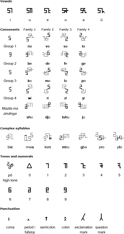Endangered Alphabets Mandombe Script Table Sm